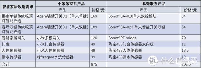 比小米米家便宜得多的智能家居方案易微联sonoff全套使用体验评测