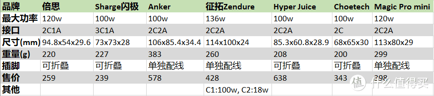 闪极100w 3C1A 氮化镓充电器简评