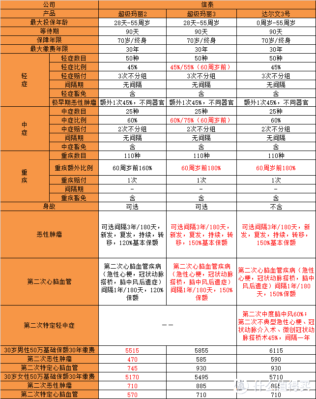 信泰网红重疾达尔文3号VS超级玛丽3号Max哪个好？这个思路选不会错！