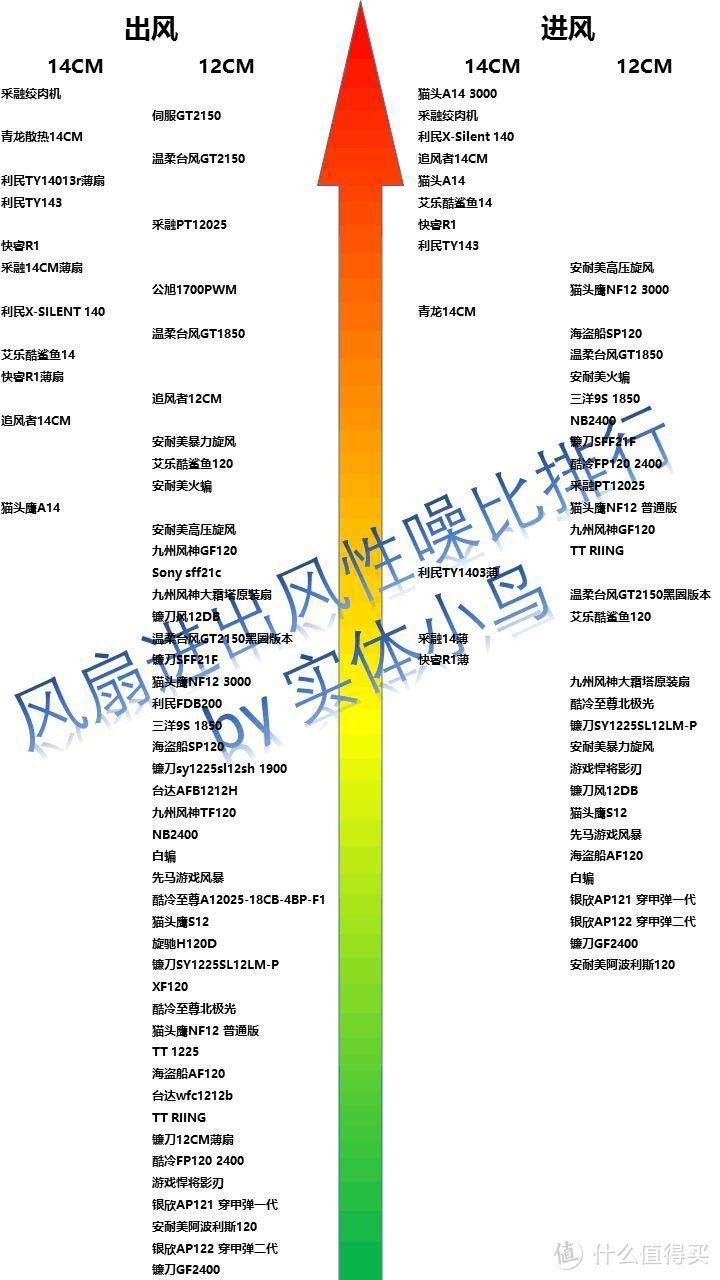 便宜又能吹——夏日120机箱风扇升级指南