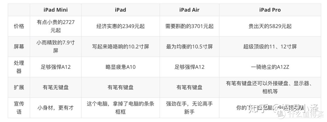 如何装备你的iPad？