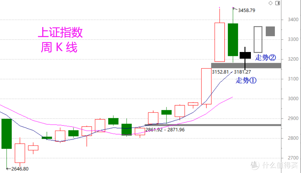 股市周总结：清凉之后待放晴（含视频版）