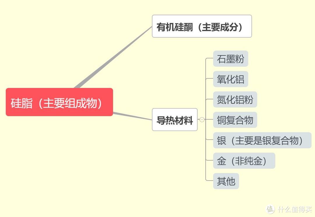 硅脂买得贵 都是智商税？思维导图带你读懂如何选硅脂