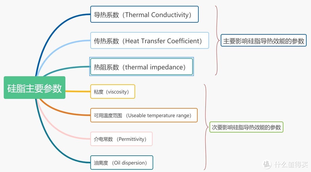 硅脂买得贵 都是智商税？思维导图带你读懂如何选硅脂