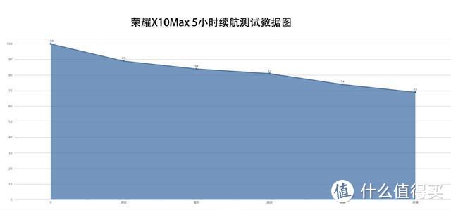 荣耀X10 Max体验：超大屏、超长续航 办公娱乐影音面面俱到