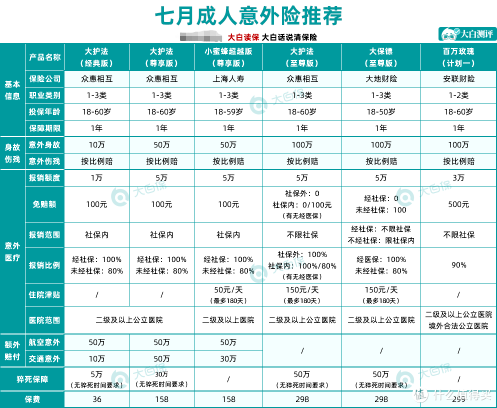 7月重疾险/意外险/医疗险/寿险哪些性价比高？看这一篇！