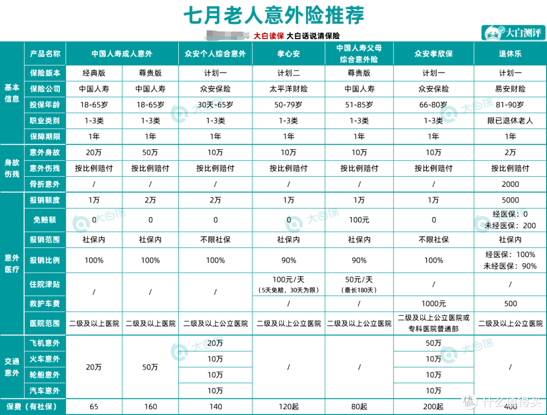 7月重疾险/意外险/医疗险/寿险哪些性价比高？看这一篇！