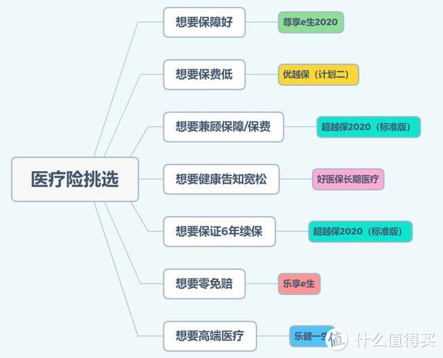 百万医疗新贵！「超越保2020」值得买吗？