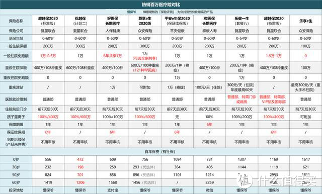 百万医疗新贵！「超越保2020」值得买吗？