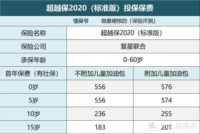 百万医疗新贵！「超越保2020」值得买吗？