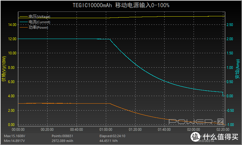 移动电源也玩探索版？TEGIC BLOCK双向快充充电宝评测BLOCK30     