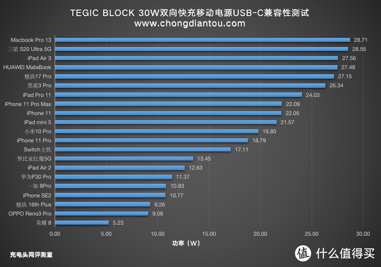 移动电源也玩探索版？TEGIC BLOCK双向快充充电宝评测BLOCK30     