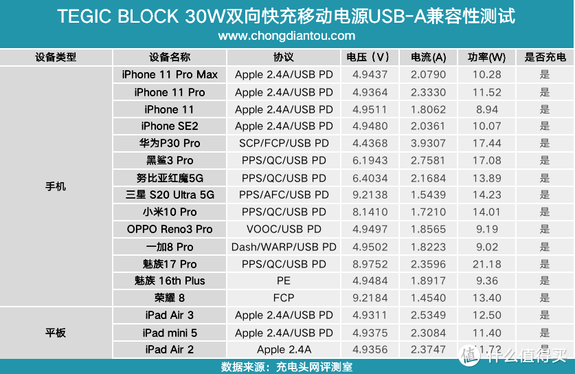 移动电源也玩探索版？TEGIC BLOCK双向快充充电宝评测BLOCK30     