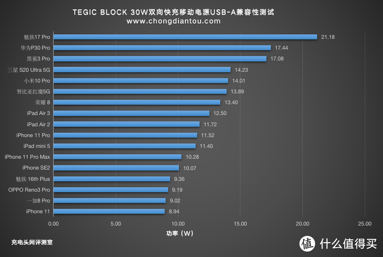 移动电源也玩探索版？TEGIC BLOCK双向快充充电宝评测BLOCK30     