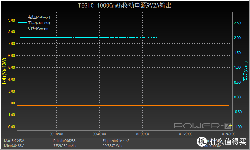 移动电源也玩探索版？TEGIC BLOCK双向快充充电宝评测BLOCK30     