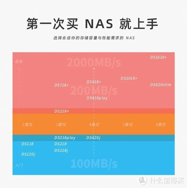 我需要一台NAS吗？