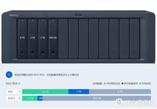 Raid计算器显示这样的硬盘组合会导致6TB空间无法利用