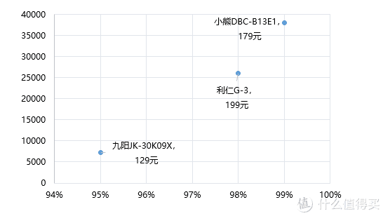 横轴：好评率；纵轴：评价数