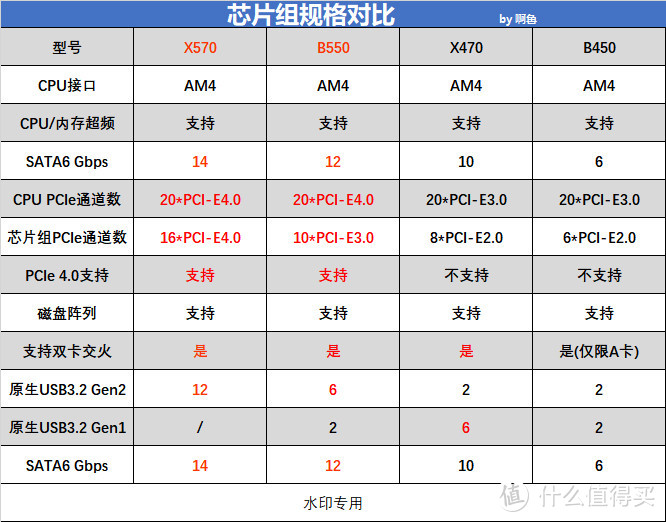 觉得B550贵了？PCIe4.0让你物有所值！