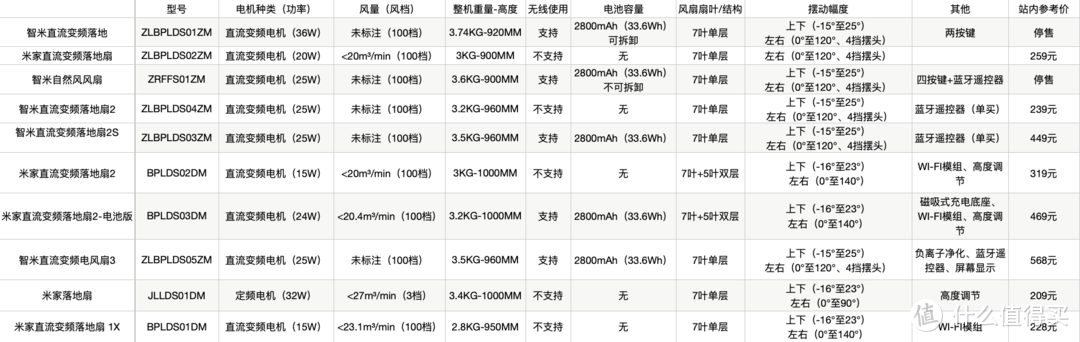 造型公模选择困难，小米系8款落地扇一图详解