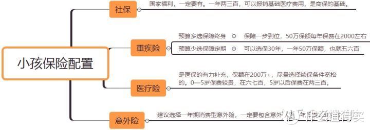 别再问怎么给孩子买保险了，这些产品性价比最高