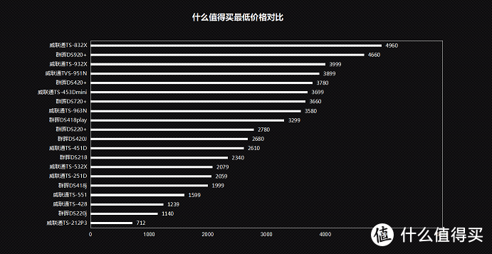 爆款NAS，一篇打尽！保姆级选机教程：群晖920和威联通453Dmini的12层对决 