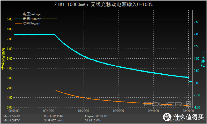 支持无线充电和22.5W快充，紫米10000mAh无线充电宝评测（WPB01）     