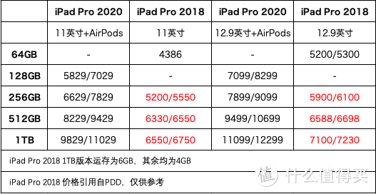 2018款 iPad Pro 多为官换机，不介意的话性价比还是非常高的
