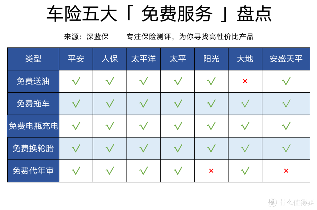 哪家车险服务最好、价格最便宜？车险5大隐藏福利汇总！