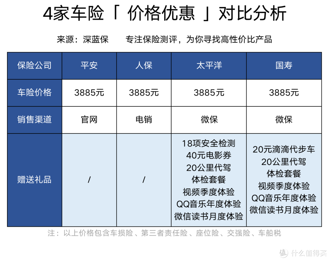 哪家车险服务最好、价格最便宜？车险5大隐藏福利汇总！