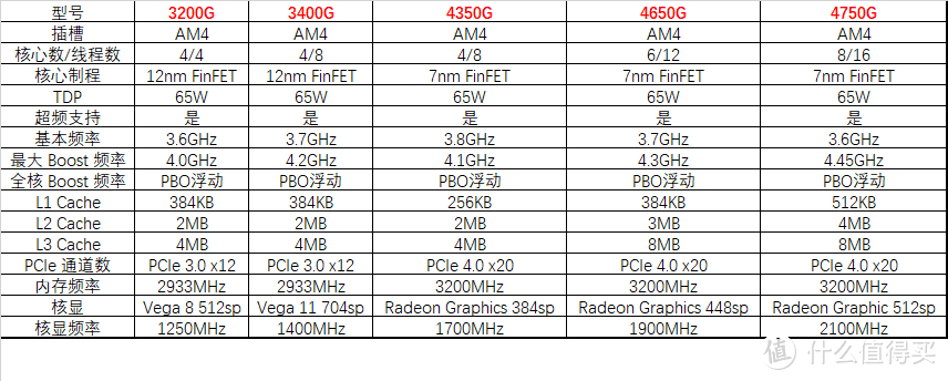 没有人比我更懂 7nm，全新 AMD Ryzen 4000 APU 横向评测