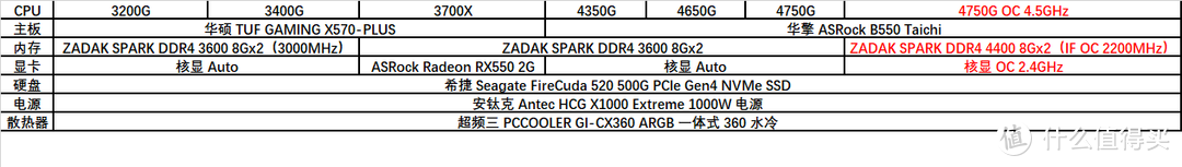 没有人比我更懂 7nm，全新 AMD Ryzen 4000 APU 横向评测