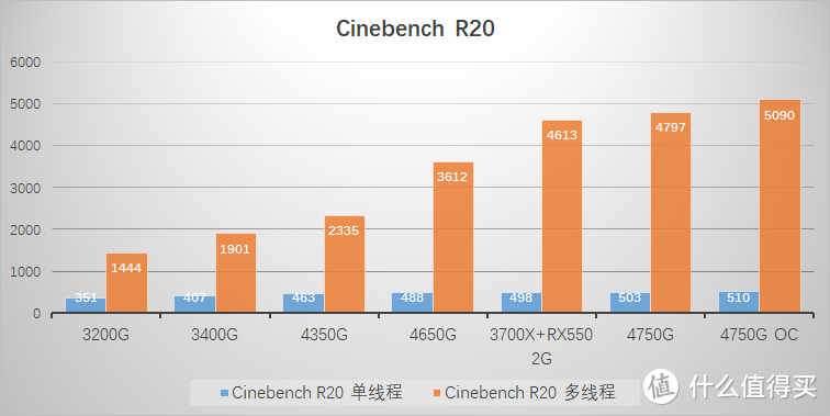 没有人比我更懂 7nm，全新 AMD Ryzen 4000 APU 横向评测