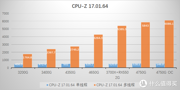 没有人比我更懂 7nm，全新 AMD Ryzen 4000 APU 横向评测