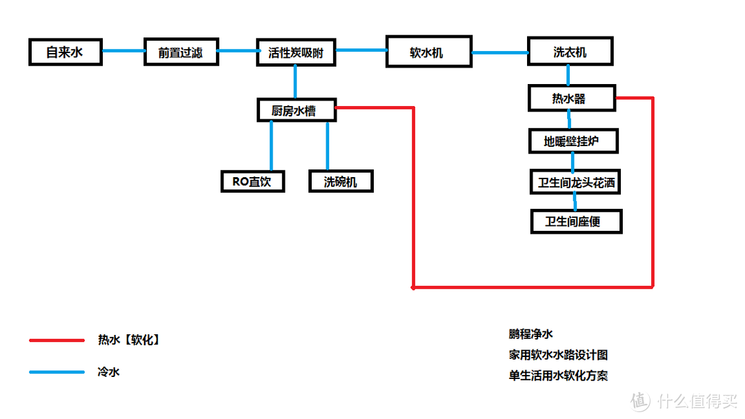 局部软水方案