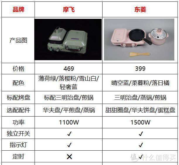 网红三明治早餐机哪家强？实测数据分析+制作美食、总结出选购建议供大家参考