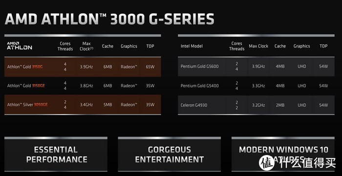 對標英特爾擁有絕對優勢amd還發布速龍athlon3000g和速龍athlonpro