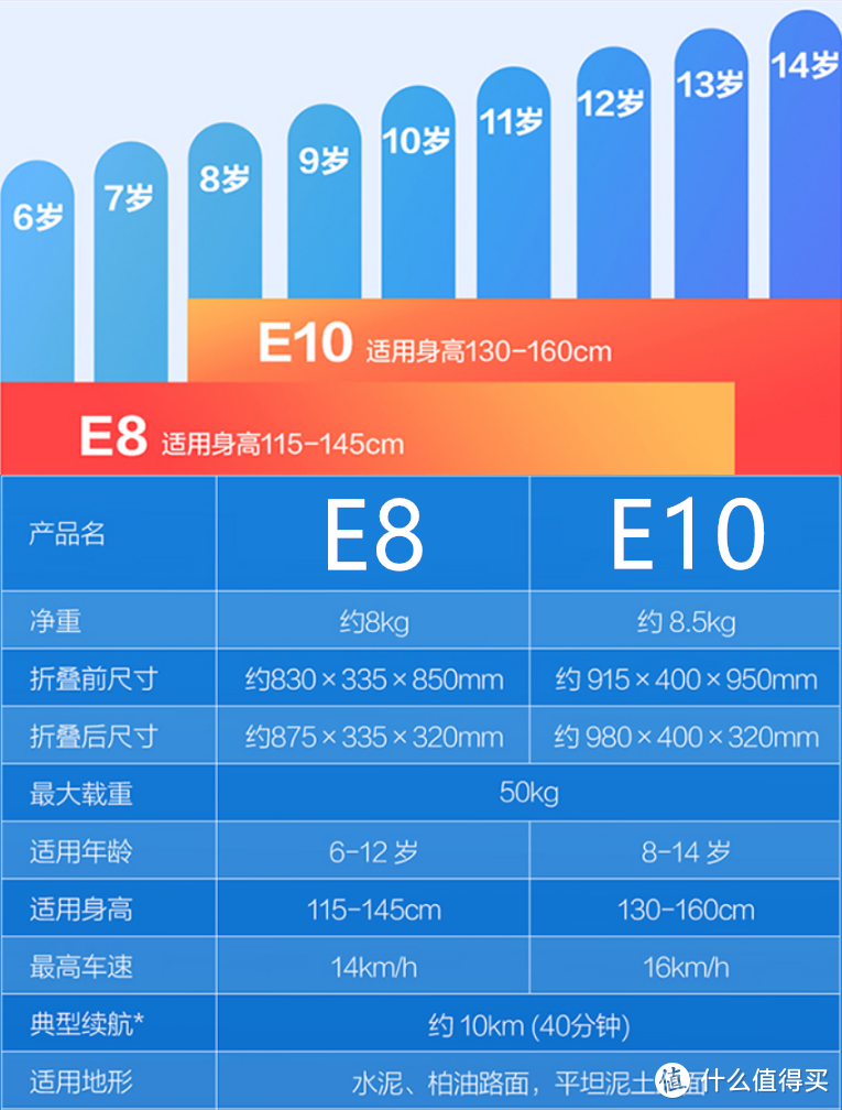 带孩子快乐飞驰~九号电动滑板车 E8 超级飞侠版 入手体验