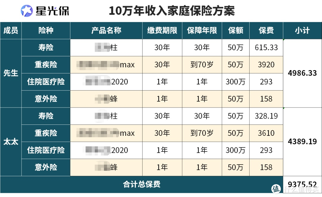 家庭年入10万怎么买保险？这样买便宜又靠谱！