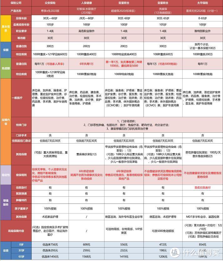 最好的百万医疗险，推荐这5款！