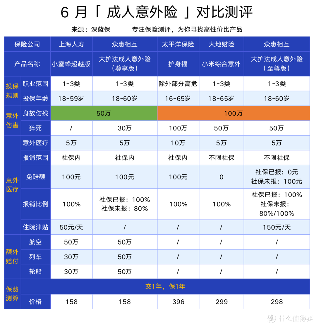 【意外险榜单】全网对比 313 款意外险，哪款性价比最高？