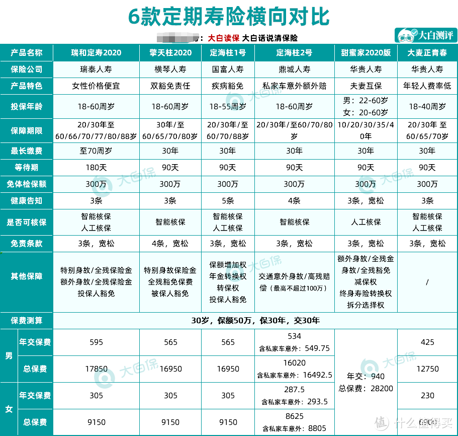 6款定期寿险对比图