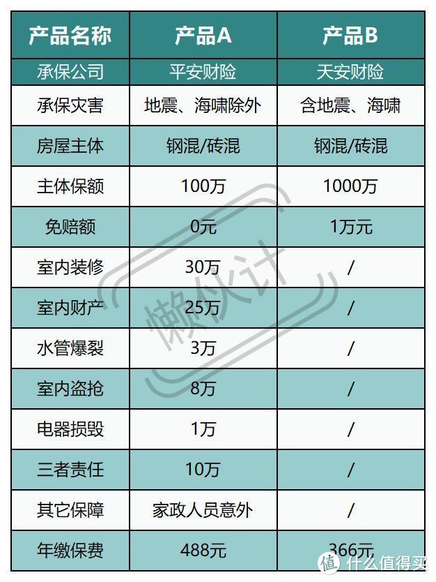 洪水灾害，房屋被毁，家财险该怎么保？