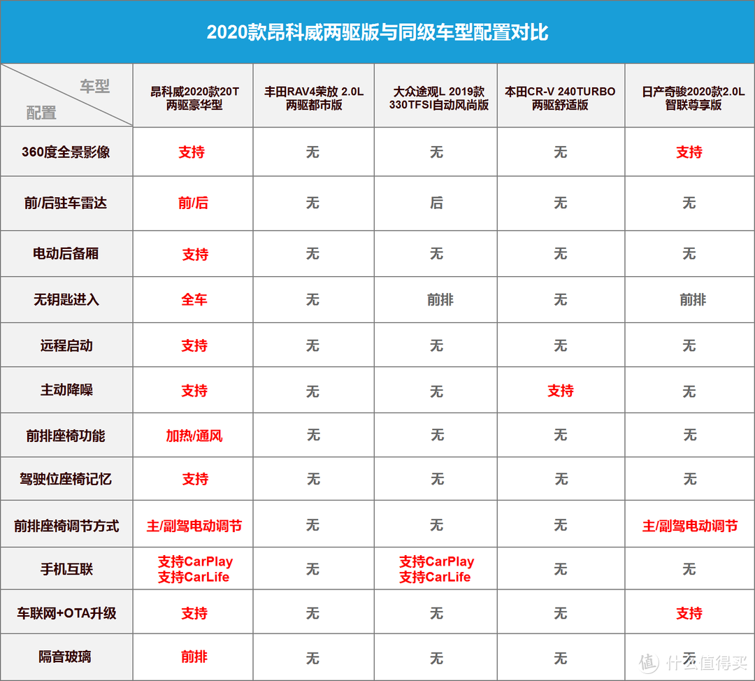 20万以内合资SUV销量盘点 昂科威、奇骏、CR-V和途观L对比