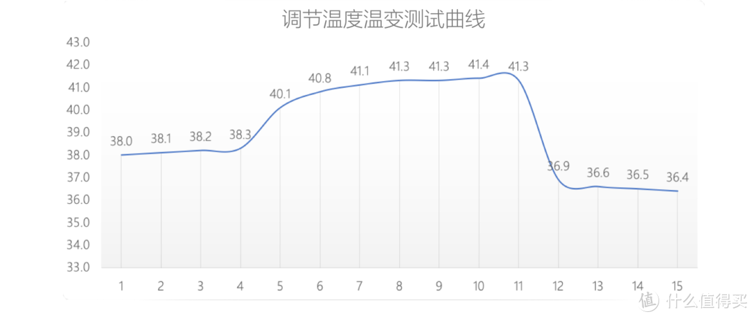 花洒如何选购？5项测试+48组数据，这篇文章让你了解花洒的秘密___家居消暑利器，冲凉帮你续命