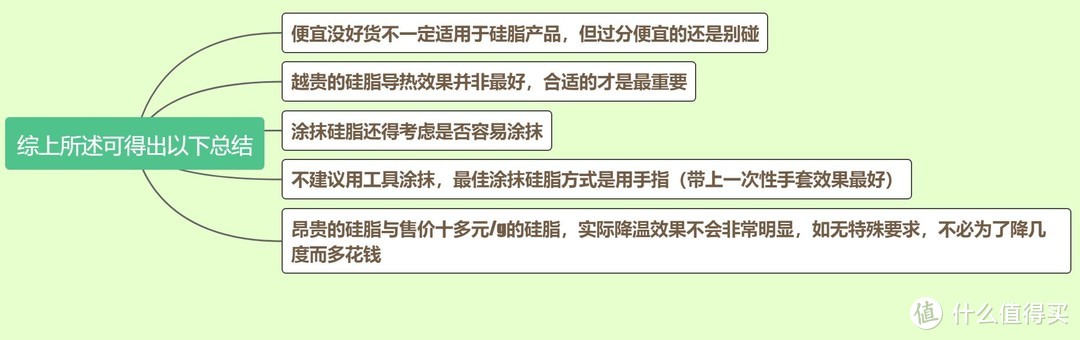 硅脂买得贵 都是智商税？思维导图带你读懂如何选硅脂