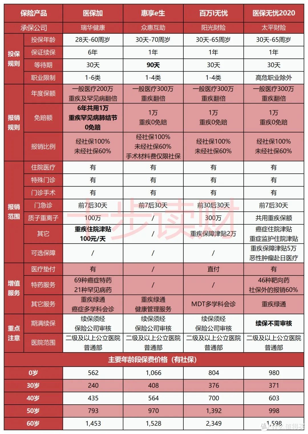 十步说险 篇117 甲状腺结节3级也能买医疗险！附百万医疗险横向测评