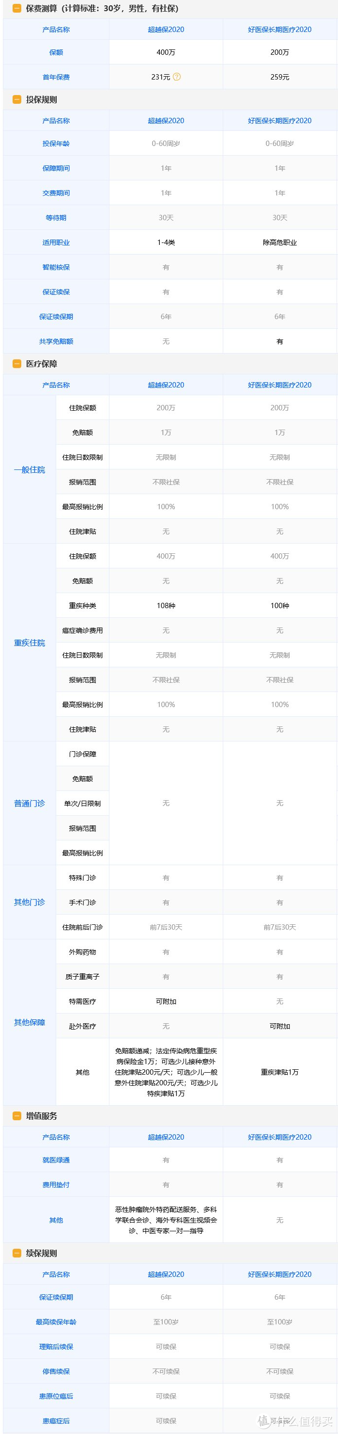 比好医保更好的百万医疗险？超越保2020测评