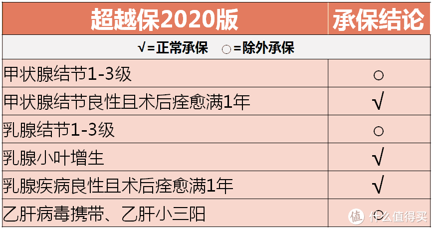 比好医保更好的百万医疗险？超越保2020测评