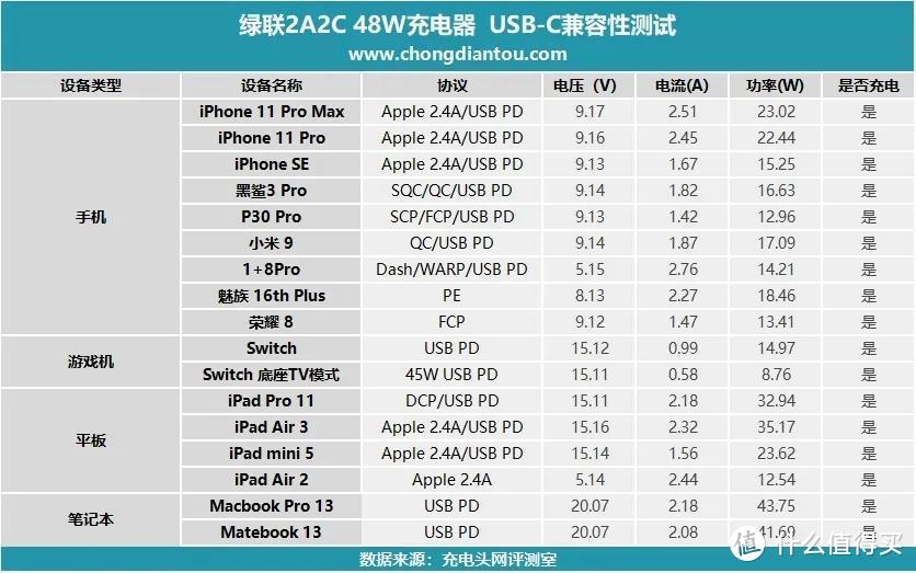 UGREEN绿联 48W智能充电器2A2C多口充电头试用评测